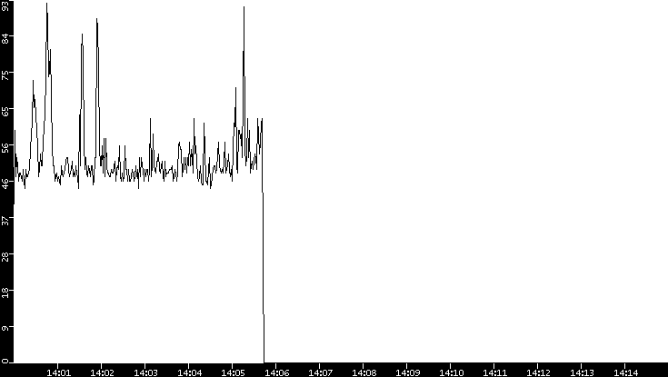 Throughput vs. Time