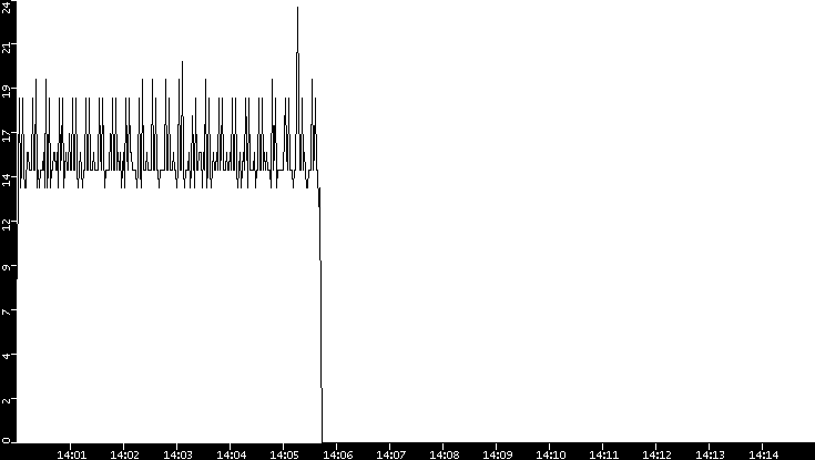 Throughput vs. Time
