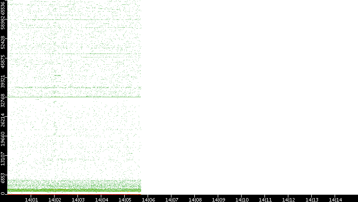 Src. Port vs. Time