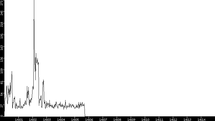 Throughput vs. Time