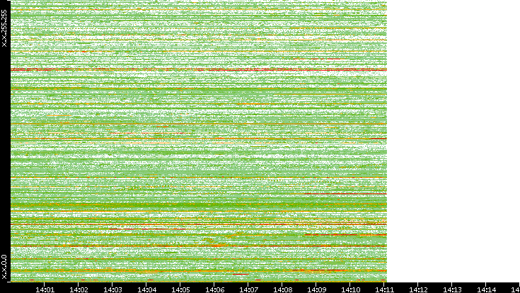 Dest. IP vs. Time