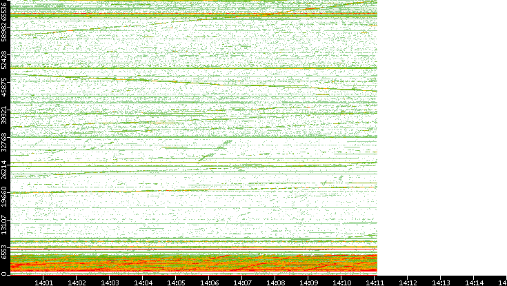 Dest. Port vs. Time