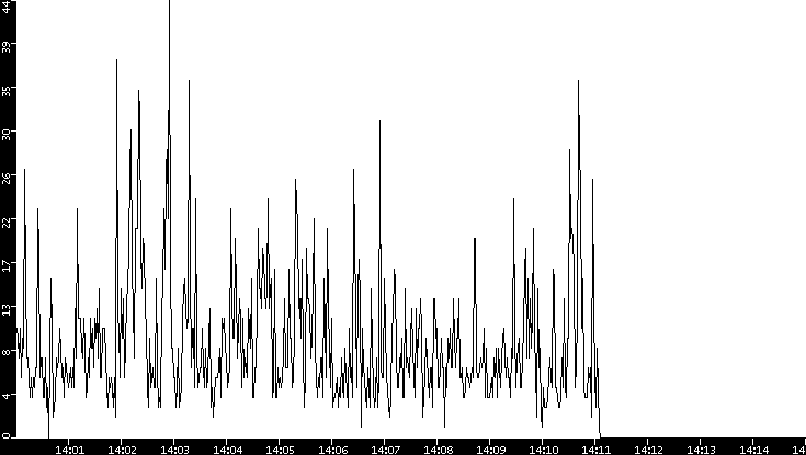 Throughput vs. Time