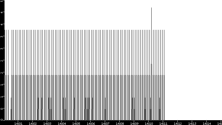 Throughput vs. Time
