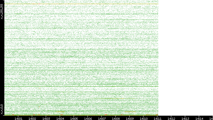 Dest. IP vs. Time