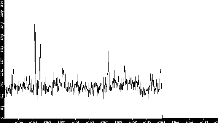 Throughput vs. Time