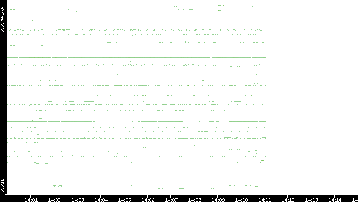 Dest. IP vs. Time