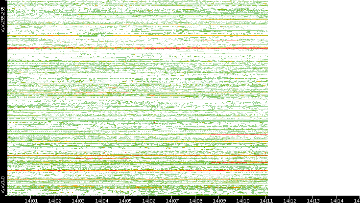 Dest. IP vs. Time