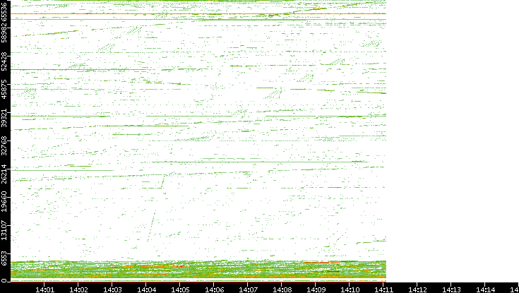 Src. Port vs. Time