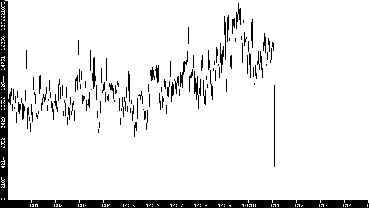 Throughput vs. Time