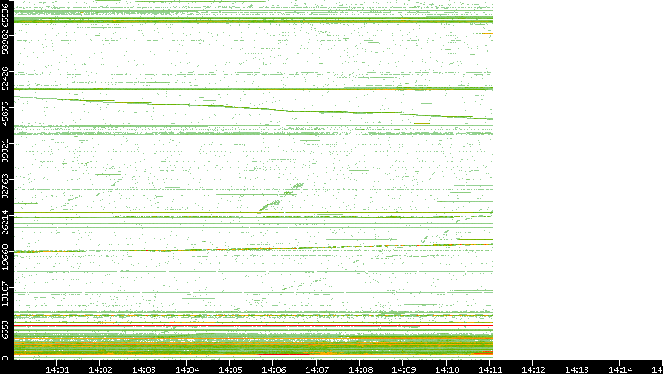 Dest. Port vs. Time