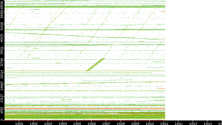 Src. Port vs. Time