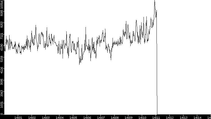 Throughput vs. Time
