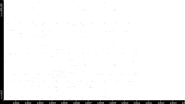 Dest. IP vs. Time