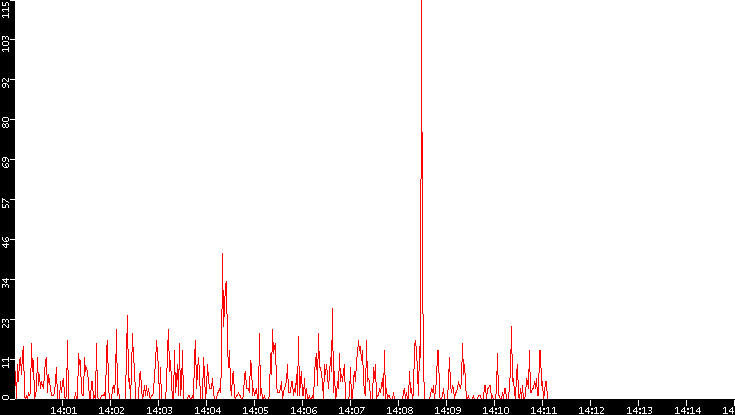 Nb. of Packets vs. Time