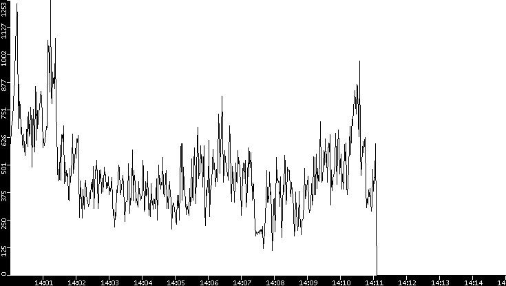 Throughput vs. Time