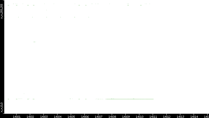 Dest. IP vs. Time