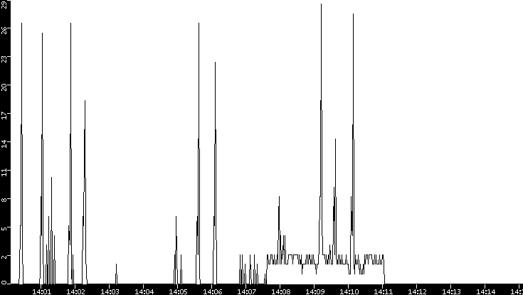 Throughput vs. Time