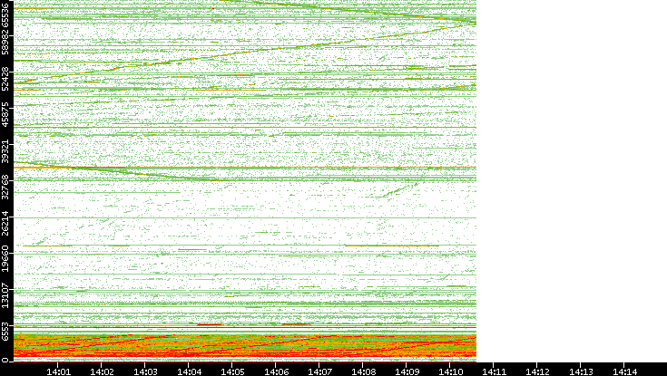 Dest. Port vs. Time