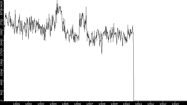 Throughput vs. Time