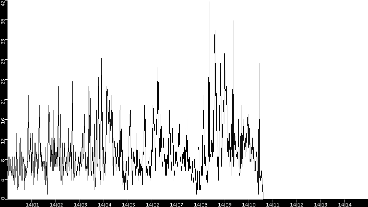 Throughput vs. Time