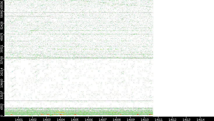 Dest. Port vs. Time