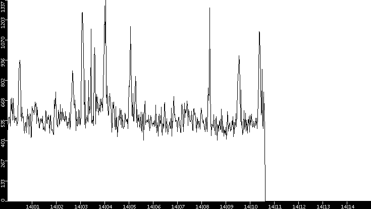 Throughput vs. Time