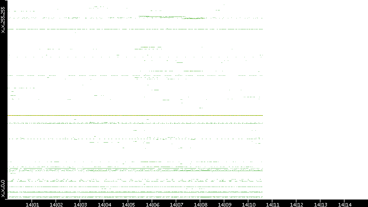 Dest. IP vs. Time