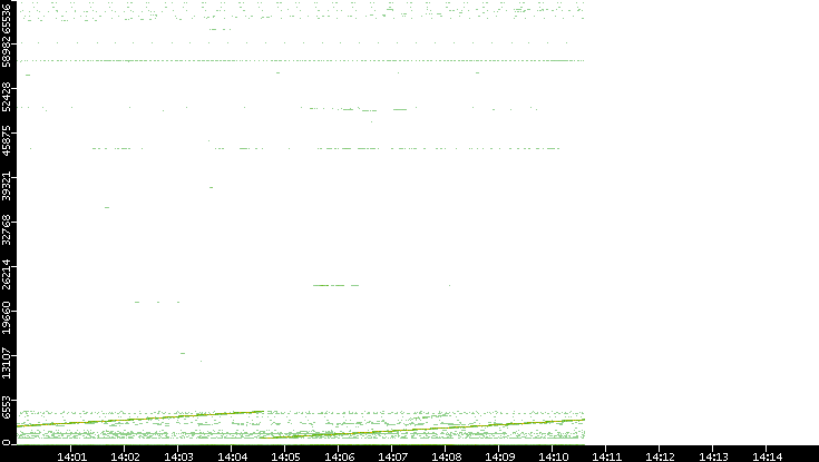 Dest. Port vs. Time