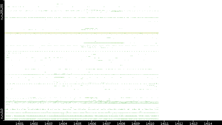 Src. IP vs. Time
