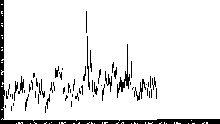 Throughput vs. Time