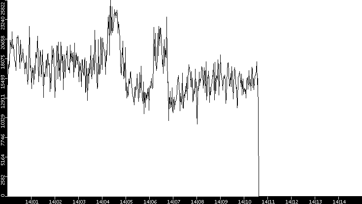 Throughput vs. Time