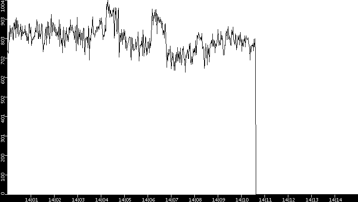 Average Packet Size vs. Time