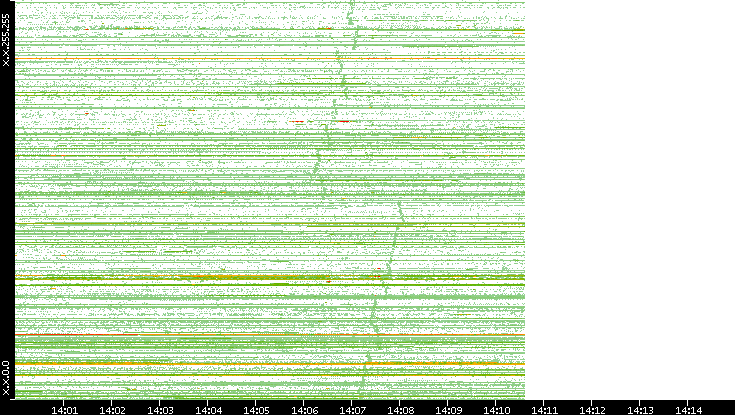 Dest. IP vs. Time