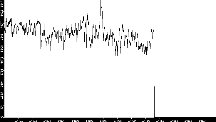 Throughput vs. Time