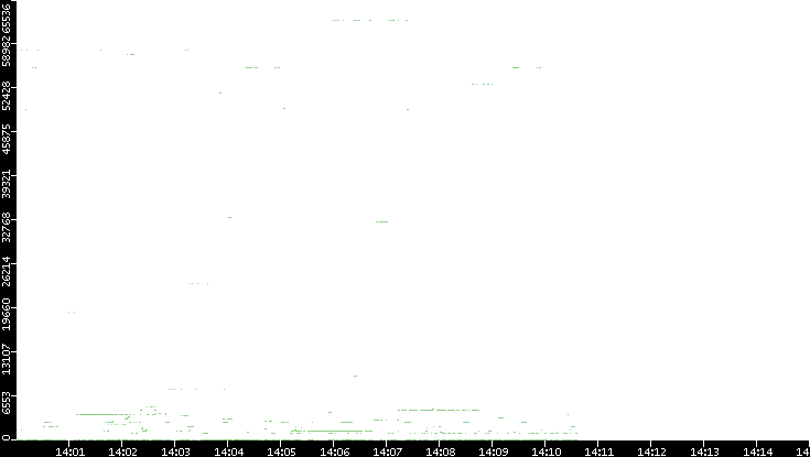 Src. Port vs. Time