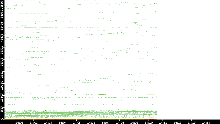 Dest. Port vs. Time