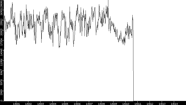 Throughput vs. Time