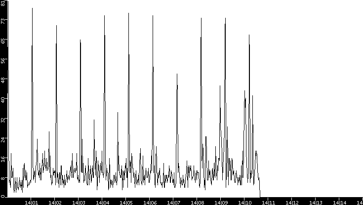 Throughput vs. Time