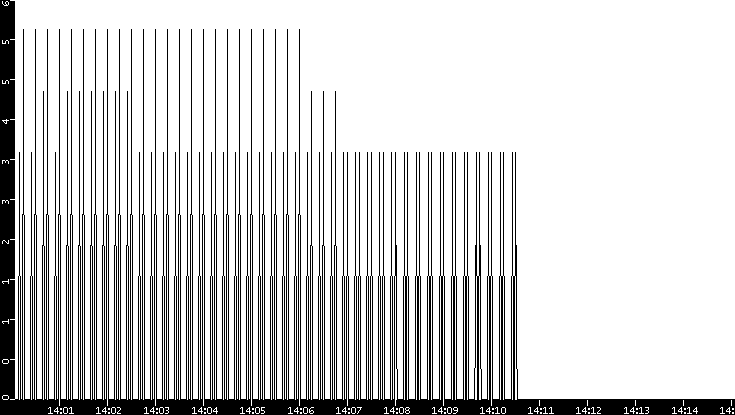 Throughput vs. Time