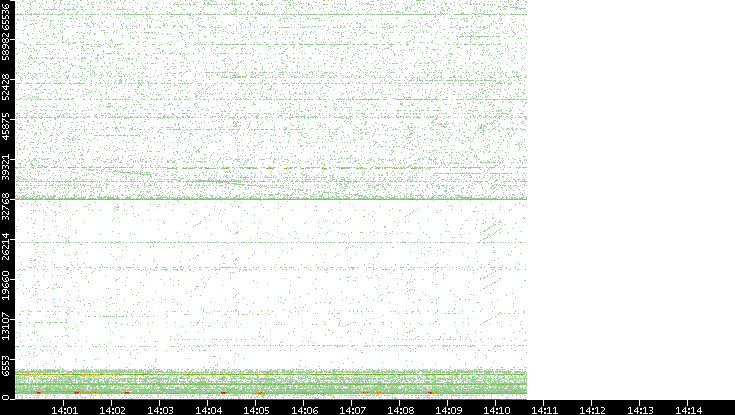 Dest. Port vs. Time