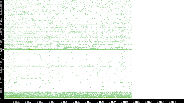 Src. Port vs. Time