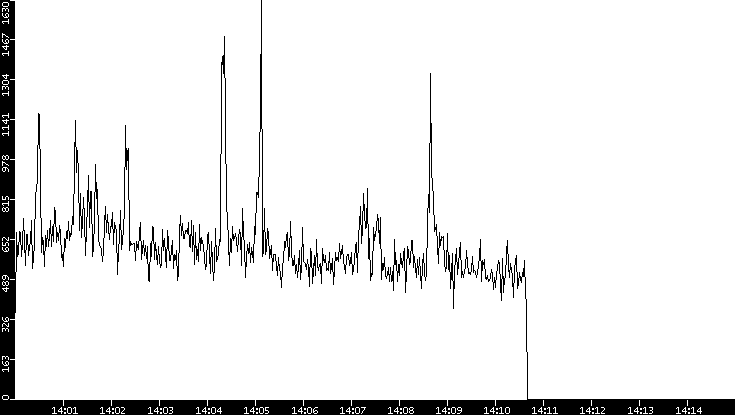 Throughput vs. Time