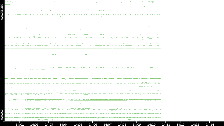 Dest. IP vs. Time