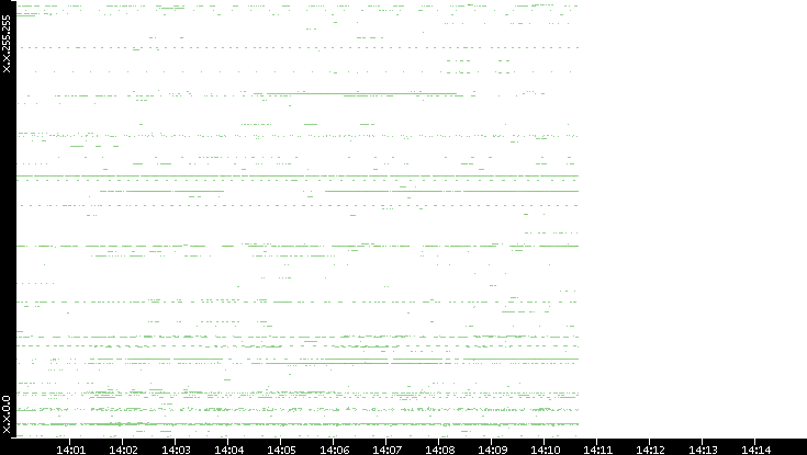 Src. IP vs. Time
