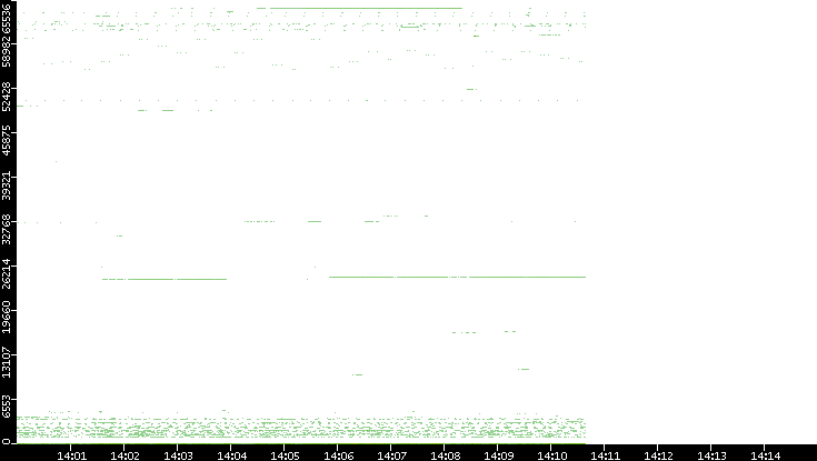 Src. Port vs. Time