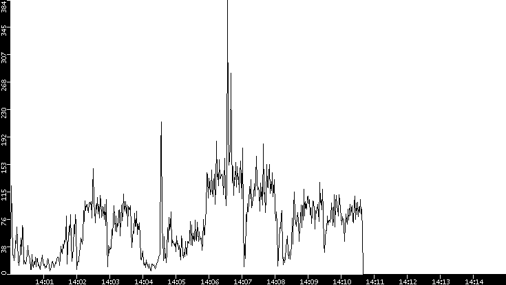 Throughput vs. Time