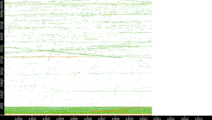 Src. Port vs. Time