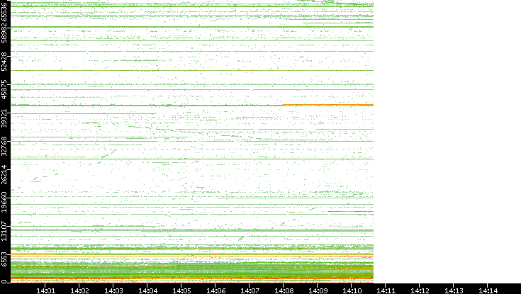 Dest. Port vs. Time