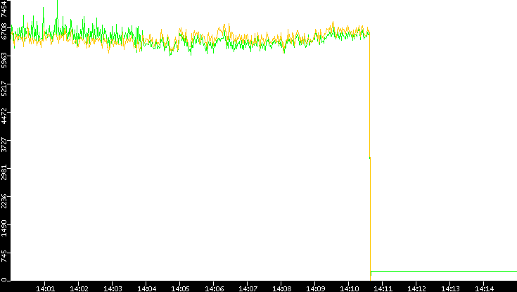 Entropy of Port vs. Time
